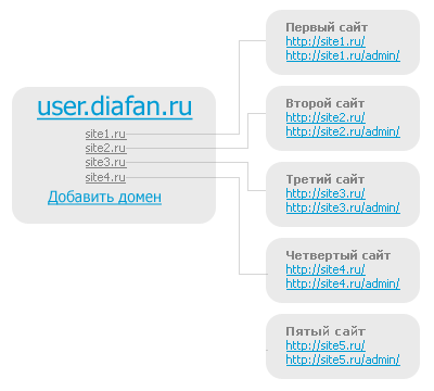 Driving domain registration