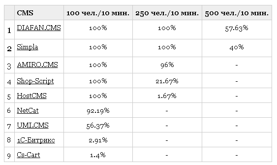 Results of the first round of load testing of DIAFAN.CMS