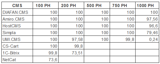 Results of the second round of load testing of DIAFAN.CMS